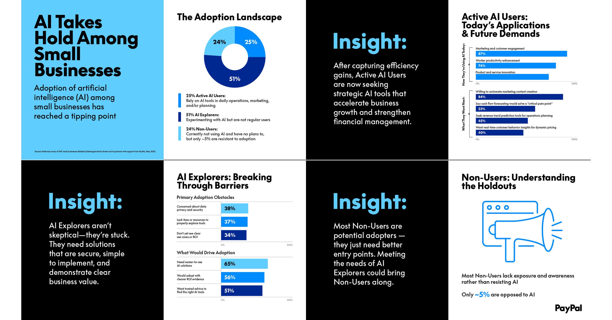Infographic showing rising AI adoption among small businesses